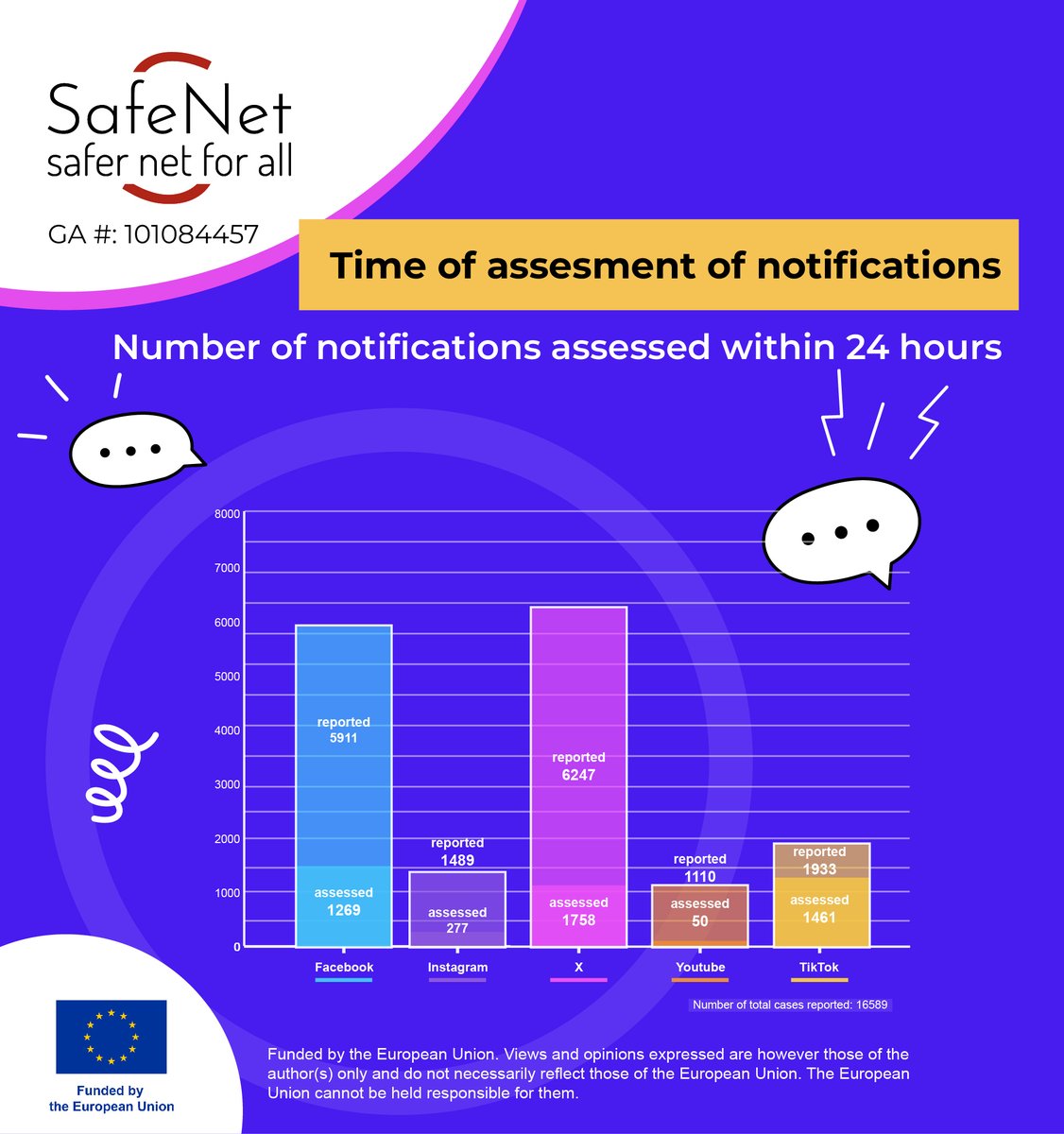 romeanews's tweet image. 🎉 The 9th report of the #Safenet project is ready! 
‼️ 16.690 reported hateful social media posts ‼️
➡ Social media platforms do not remove the majority of hateful comments reported as a regular user, and the trusted Flagger/partner status remains essential to eliminate hateful…