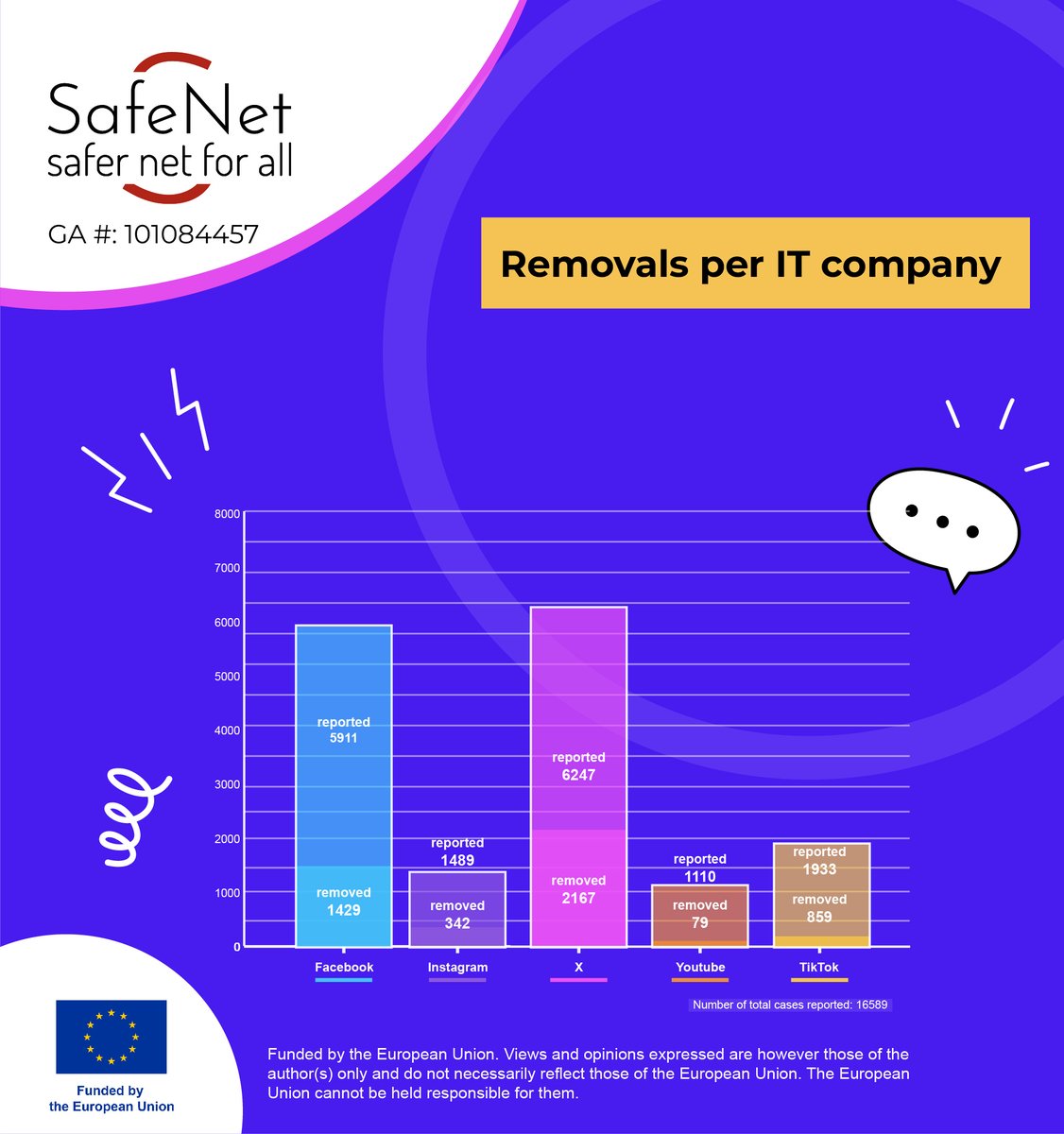 romeanews's tweet image. 🎉 The 9th report of the #Safenet project is ready! 
‼️ 16.690 reported hateful social media posts ‼️
➡ Social media platforms do not remove the majority of hateful comments reported as a regular user, and the trusted Flagger/partner status remains essential to eliminate hateful…