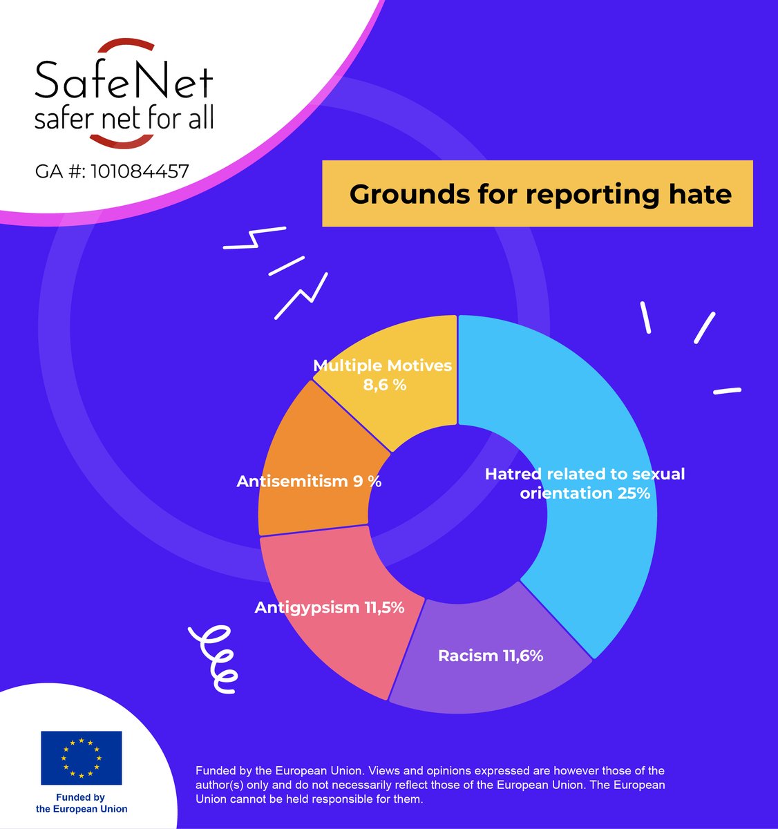 romeanews's tweet image. 🎉 The 9th report of the #Safenet project is ready! 
‼️ 16.690 reported hateful social media posts ‼️
➡ Social media platforms do not remove the majority of hateful comments reported as a regular user, and the trusted Flagger/partner status remains essential to eliminate hateful…