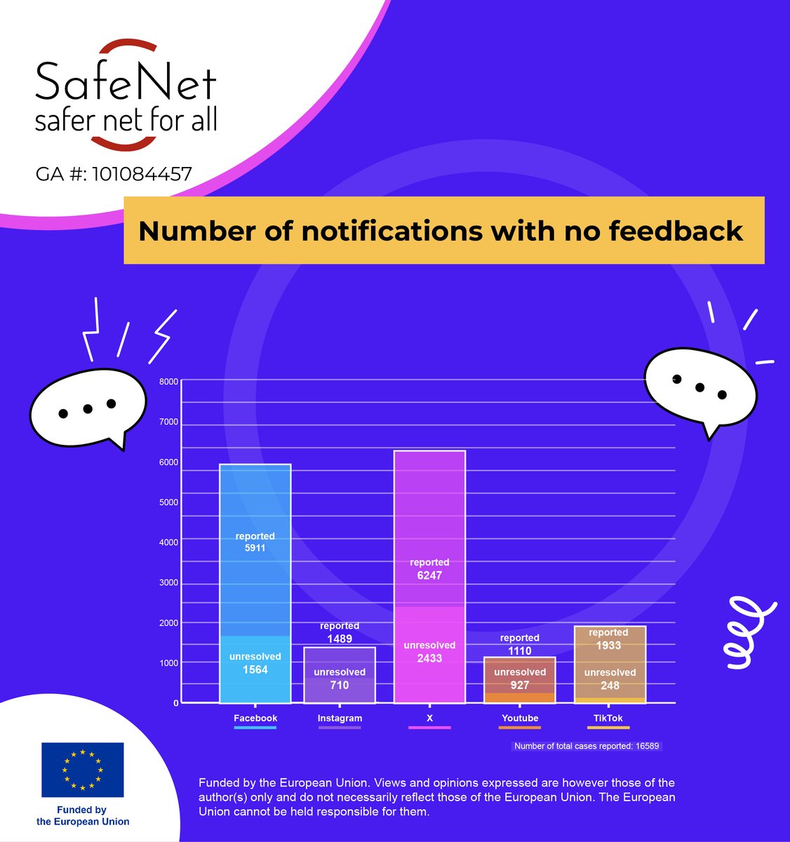 romeanews's tweet image. 🎉 The 9th report of the #Safenet project is ready! 
‼️ 16.690 reported hateful social media posts ‼️
➡ Social media platforms do not remove the majority of hateful comments reported as a regular user, and the trusted Flagger/partner status remains essential to eliminate hateful…