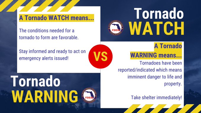 A tornado WATCH means: the conditions needed for a tornado to form are favorable. Stay informed and ready to act on emergency alerts issued! Versus, A tornado warning means: tornadoes have been reported / indicated which means imminent danger to life and property. Take shelter immediately!