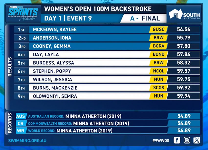 🚨 NEW WORLD RECORD 🚨

Kaylee McKeown decided it was time for swimming to be alllllllllll the way back and absolutely SMASHED the SCM 100 backstroke WR with a 54.56 😵‍💫