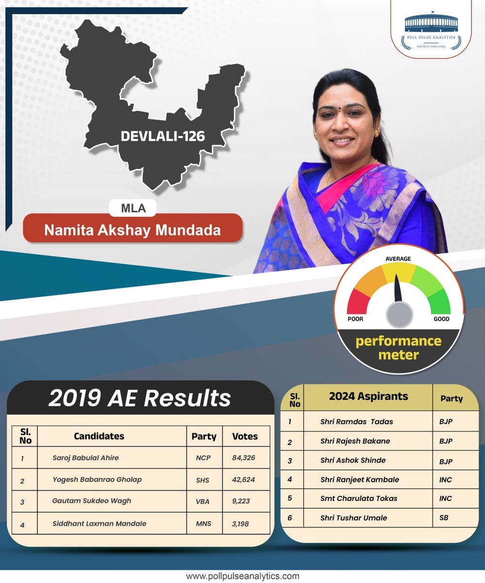 PollPAnalytics's tweet photo. As the Maharashtra Assembly elections approach, #PollPulseAnalytics*is conducting a preliminary survey in #Devlali constituency.

Incumbent MLA Namita Akshay Mundada has received average performance ratings from the local residents. 

📌Stay tuned for more updates and insights!

#MaharashtraElections #Devlali #NamitaMundada #PollPulse #MaharashtraElection2024 #Shivasena #Shivasenaubt #BJP #Congress #NCP #MaharashtraPolitics