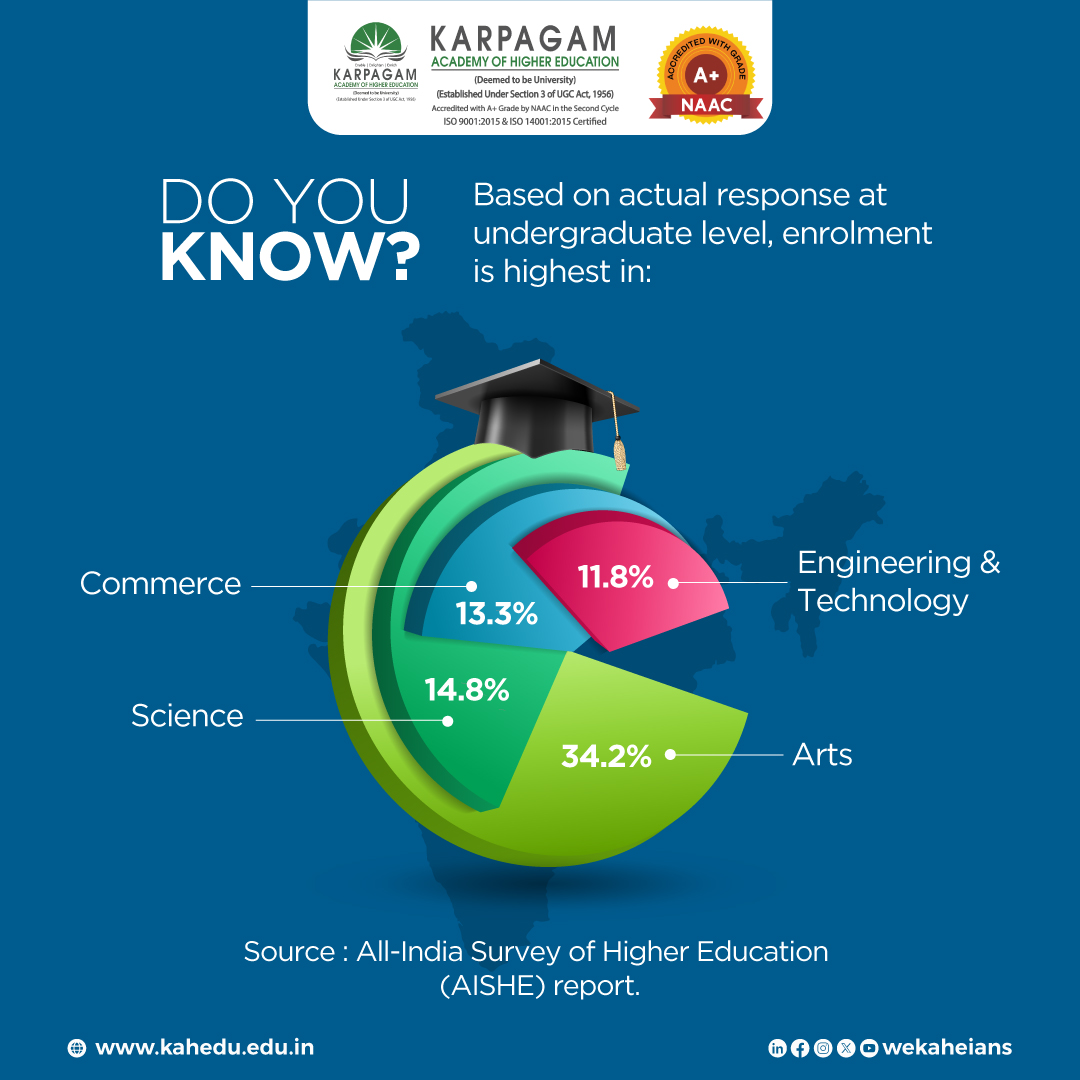 wekaheians's tweet image. From Arts to Science, Commerce to Engineering, undergraduate education offers a rich array of paths for every interest and passion.

#EducationForAll #ExploreYourPath #UndergraduateJourney #FromArtsToScience #PassionToProfession #AcademicDiversity #ChooseYourField