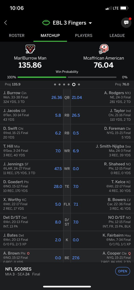 With the Marlboro Light Pickup of the Week, <a href="/olmscheid_ryan/">Ryan Olmscheid</a> smokes his lucky cig in the pack, as Juwuan Jennings has an out of body experience putting up 47.5 points . <a href="/KampsenGavin/">Gavin Kampsen</a> runs out 2 TEs as his Kelce panic starts to hit.