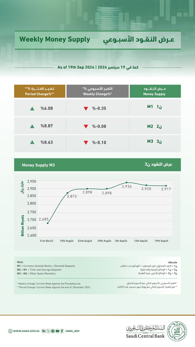 SAMA | البنك المركزي السعودي tweet media