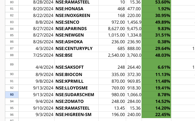 Chart_Buster_1's tweet photo. Target hits in August/September
#RAMASTEEL - 2 times
#HONASA
#INOXGREEN
#SENCO
#APARINDS
#NEWGEN
#ASHOKA
#CENTURYPLY
#BSE
#SAKSOFT
#BIOCON
#KPRMILL
#LLOYDSME
#SUDARSCHEM
#ZOMATO
#HIGREEN https://t.co/atreVXtzP4