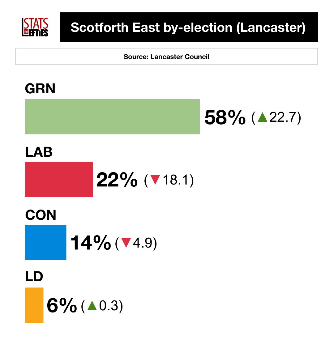 🚨 BREAKING Greens gain Lancaster council seat from Labour, making them largest party on the council.

🟩 GRN 58% (+23)
🟥 LAB 22% (-18)
🟦 CON 14% (-5)
🟧 LD 6% (-)

Green GAIN from Labour (20.4% swing)