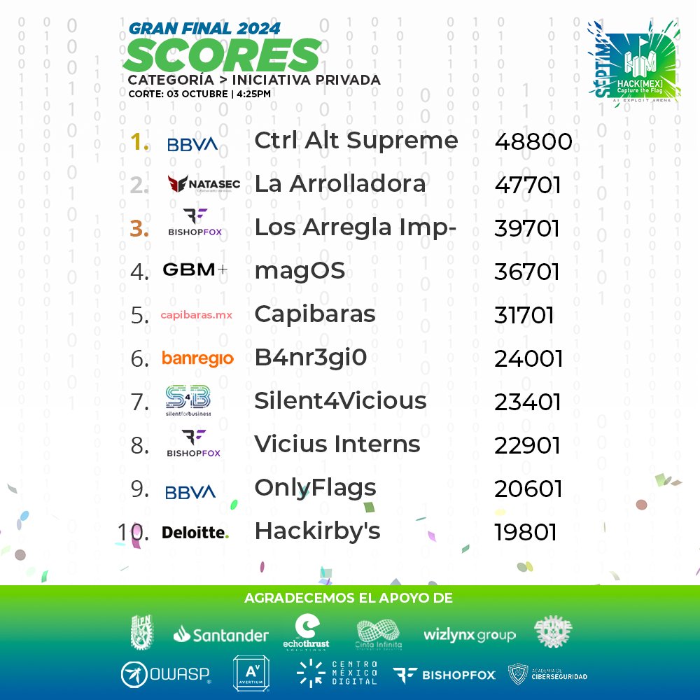 ¡Han pasado las primeras 6 horas desde que empezó la gran final! 'Last dance' se va separando del grupo de líderes en la categoría .edu, 'Ctrl Alt Supreme' está tomando el liderato en la categoría .iniciativa privada ¡Aún falta mucho! ¡Vamos equipos! 🔥🔥