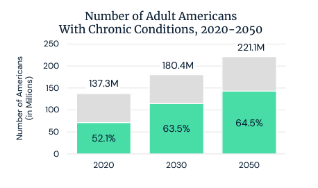 Decreasing utilization of primary care on the left, escalation of chronic disease on the right. Comprehensive, continuous primary care is the most proven way to promote health and manage chronic disease.
