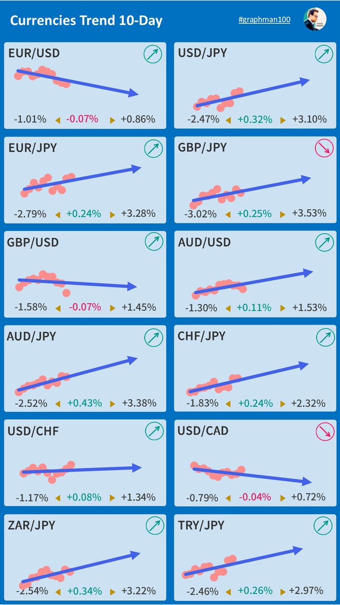 graphman100's tweet photo. 【🪙通貨ペアトレンド】 #USDJPY #EURUSD #EURJPY #GBPJPY #GBPUSD #AUDJPY #AUDUSD #CHFJPY #USDDHF #USDCAD #ZARJPY #TRYJPY #FX https://t.co/nQp3Il4K15