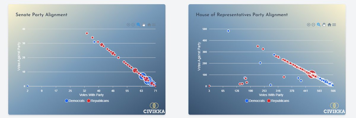 civikka's tweet image. Civikka’s politician breakdown gives you insights into the House and Senate. Are you going to let someone else tell you where your representatives stand? 🏛️ #PartyAlignment #Civikka #CongressInsights

Live on the website today! 🔗 civikka.com/politician