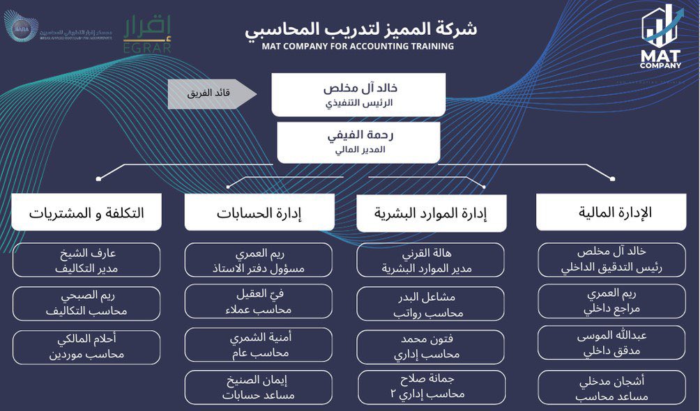 #معسكر_اقرار_التطبيقي_للمحاسبين

<a href="/EABA_SA/">معسكر إقرار التطبيقي للمحاسبين والماليين</a> 

<a href="/ALSHAHRANI_S_S/">سعيد بن سعد الشهراني</a> 

<a href="/EgrarAcademy/">أكاديمية إقرار | للمحاسبين والماليين ورواد الأعمال</a> 

الهيكل التنظيمي و الإداري المعتمد من معسكر اقرار بعد اسبوع تكوين الفرق وباقي الخطوه الاخيرة وهي مشروع التخرج باذن الله نكون من الشركات المميزه مع الاعضاء المتميزين ⏳