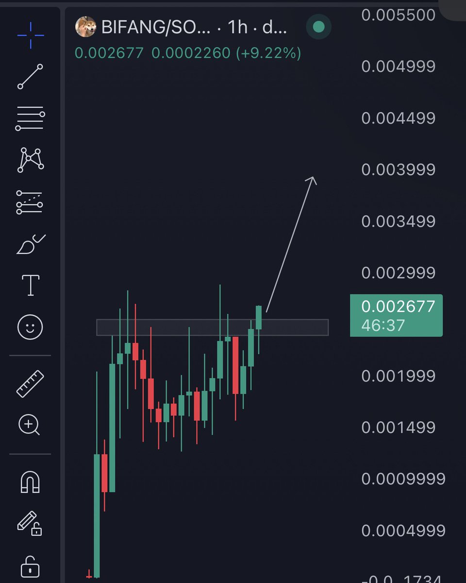 The longer the accumulation the stronger the breakout

When this ceiling breaks, $5M is not too far

It will be broken

$bifang higher