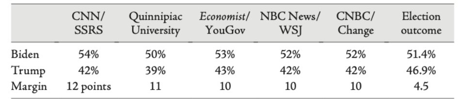 wjosephcampbell's tweet image. Recalling the national #polls that misfired badly in 2020 prexy race: #landslide that wasn't
#pollfail
theconversation.com/why-cnn-is-cha…