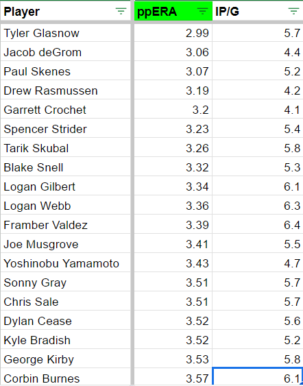 just published an early run of 2025 stuffplus-fueled pitching projections on eno's doc. Top 30 SP by projected ERA. left the ip/g assumption in there to give you an idea of how much that helps certain guys.