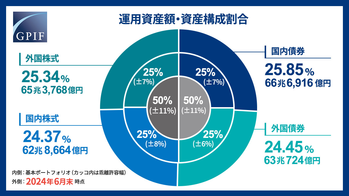 長期的な運用においては短期的な市場の動向により資産構成割合を変更するよりも、基本となる資産構成割合を決めて長期間維持していく方が、効率的で良い結果をもたらすとされています💡#GPIF  では基本ポートフォリオに従って運用を行い、分散投資を実践しています。#長期 ...
