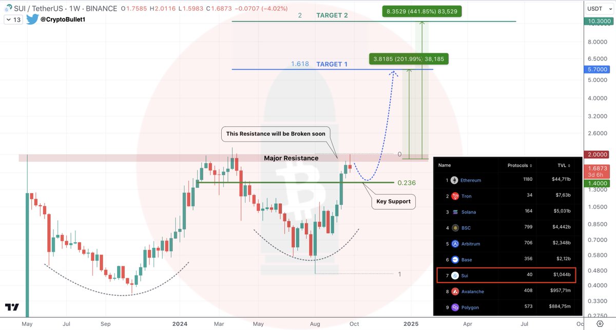 CryptoBullet1's tweet photo. $SUI 1W chart

Does anyone doubt that Major Resistance will be broken? Given this strength of $SUI I don’t think anything can stop it

🔥 Recently #Sui crossed $1B in TVL and flipped #Polygon & #Avalanche !

Some people ask me if they’ll get a chance to buy $SUI at $1 again. My answer is NO. The lowest I can see it go on a pullback is $1.4 (if we’re lucky)

$SUI breakout will legendary 🚀🤫