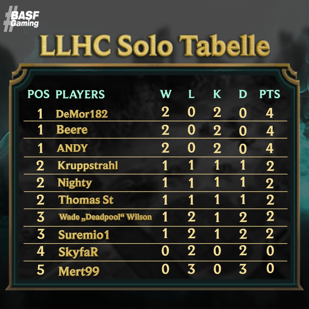 🎮 Am Wochenende geht es in Woche 2 des Little League Herbst Cups weiter! ⚔️
Hier seht ihr den aktuellen Stand der Solo-Rangliste und die bevorstehenden Matches für dieses Wochenende.
Wer wird sich an die Spitze der Kluft kämpfen? 🔥
Fiebert mit euren Lieblingsspielern mit! 🙌