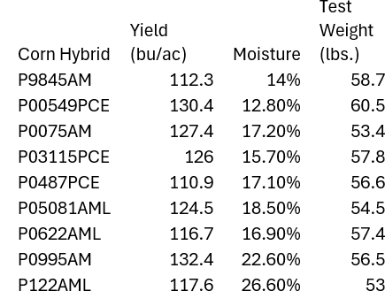 LegacyAgService's tweet photo. First plot harvest of the year! 
Planting date: April 24, 2024
Harvest date: September 27, 2024
Planting population: 17.5
Click on the photos to see the results! https://t.co/Ss6SrmVBPW