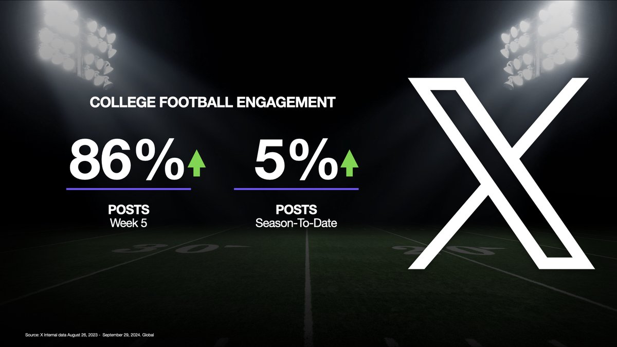 College football is heating up after Week 5, with posts skyrocketing, a 52% YoY surge in authors, and a 4% WoW increase in video views.

Connect with this massive audience throughout the season! 🏈📈