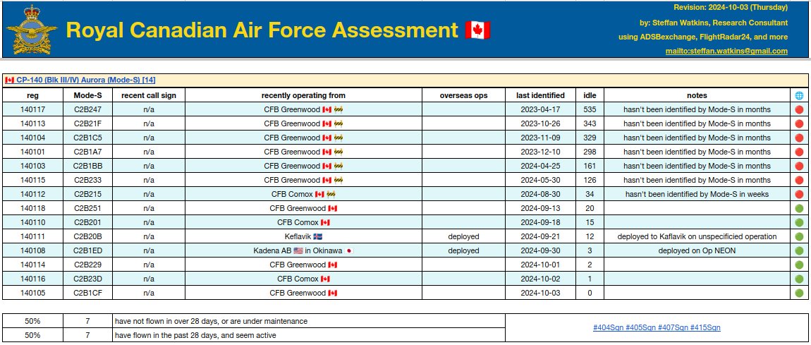 steffanwatkins's tweet photo. ๐จ๐ฆ #RCAF CP-140 Aurora fleet update
7/14, 50% do not seem serviceable โ ๏ธ
โฃ 140108 deployed to Kadena AB ๐บ๐ธ in Okinawa ๐ฏ๐ต
โฃ 140111 deployed to Keflavik ๐ฎ๐ธ?
โฃ 140110, 140116 are operating from #CFBComox ๐จ๐ฆ
โฃ 140118, 140114, 140105 are operating from #CFBGreenwood ๐จ๐ฆ