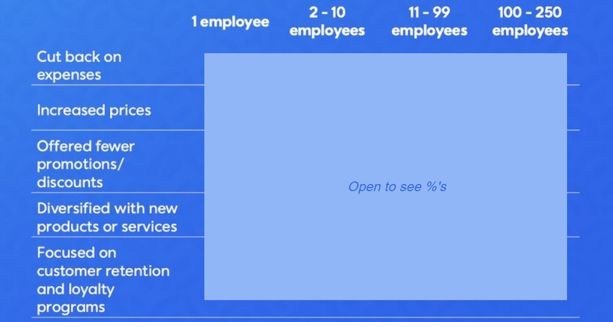 UTMtool's tweet photo. SMBs vs. Inflation: The 2024 showdown 🥊 Learn how businesses are coping and adapting. Measure your strategies' success with UTMTool's comprehensive tracking. #SMBInsights #MarketingROI https://t.co/Nmc7GrkG1s https://t.co/HNoi7WHcry
