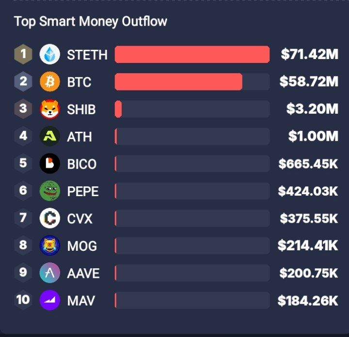 BadwiCrypto's tweet photo. 🔗 أخبار Onchain 🔗

⛓نشهد تدفقات الأموال #الذكية نحو:
#ETH #USDE #EIGEN #FDUSD #WBTC #TBTC #LSETH #RLB #STRK #AXS

⛓نشهد تدفقات #خارجية لمحافظ الأموال الذكية من:
#STETH #BTC #SHIB #ATH #BICO #PEPE #CVX #MOG #AAVE #MAV

⛓#تصفيات بقيمة 292.48 مليون دولار

🧭 مؤشر الخوف و طمع: 36

💪 هيمنة البيتكوين: %57.05

8/9🧵👇