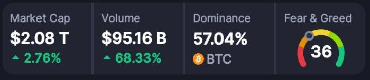 BadwiCrypto's tweet photo. 🔗 أخبار Onchain 🔗

⛓نشهد تدفقات الأموال #الذكية نحو:
#ETH #USDE #EIGEN #FDUSD #WBTC #TBTC #LSETH #RLB #STRK #AXS

⛓نشهد تدفقات #خارجية لمحافظ الأموال الذكية من:
#STETH #BTC #SHIB #ATH #BICO #PEPE #CVX #MOG #AAVE #MAV

⛓#تصفيات بقيمة 292.48 مليون دولار

🧭 مؤشر الخوف و طمع: 36

💪 هيمنة البيتكوين: %57.05

8/9🧵👇