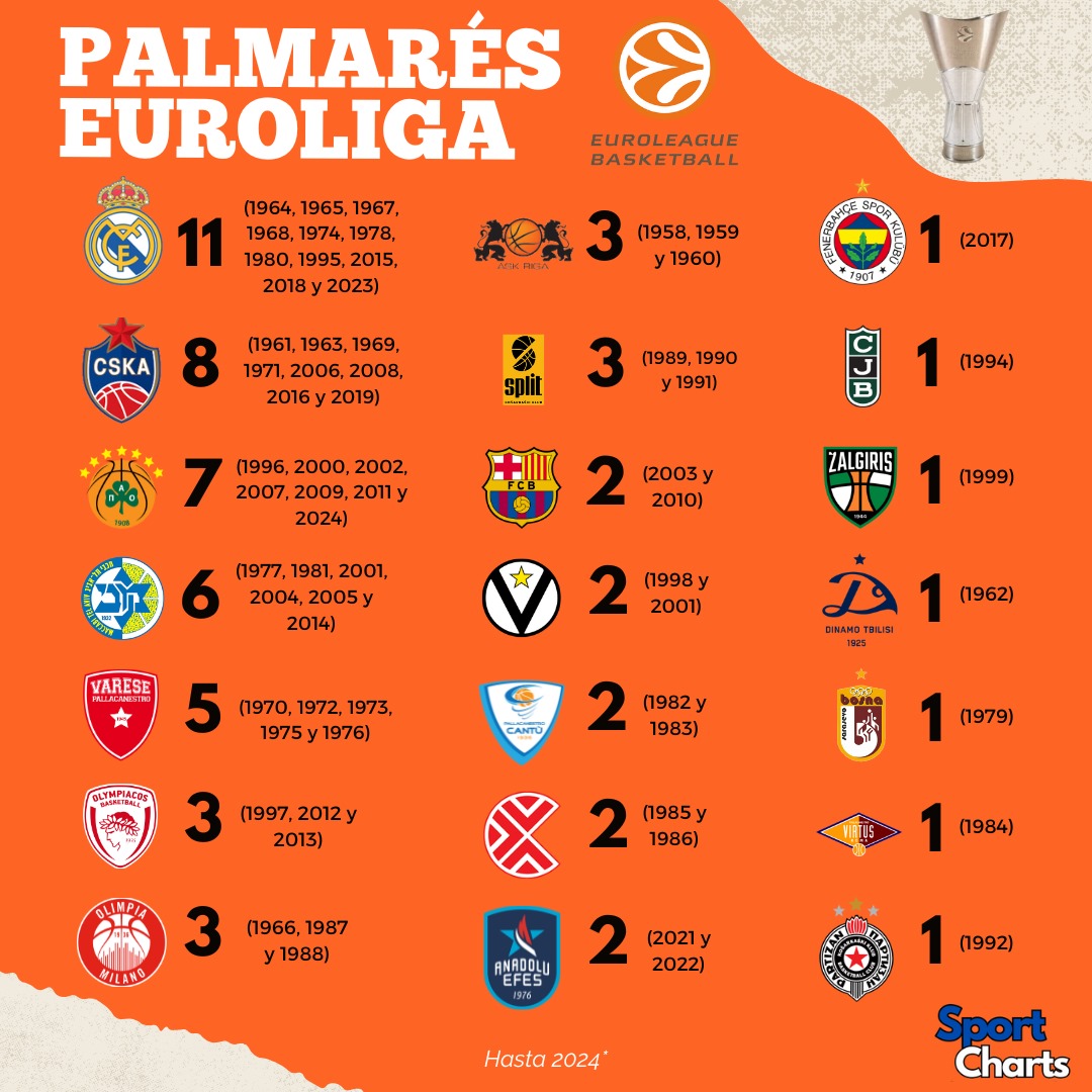 Sport_Charts's tweet photo. Hoy inició la Euroliga 24/25. Acá el palmarés histórico: Real Madrid es el máximo ganador de la competencia con 11 títulos. 🏀👑⚪️

El Panathinaikos de Grecia es el actual campeón.☘️ https://t.co/m38lUwVQzm