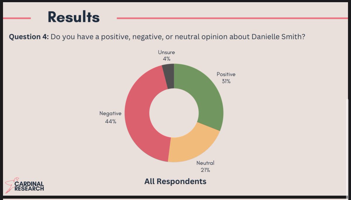TheBreakdownAB's tweet photo. New poll! 

And Danielle Smith is plummeting even before the chemtrails debacle.

Only 31% of Albertans have a positive opinion of Danielle Smith.

/1

#abpoli #ableg #cdnpoli https://t.co/D41S7lH2SH