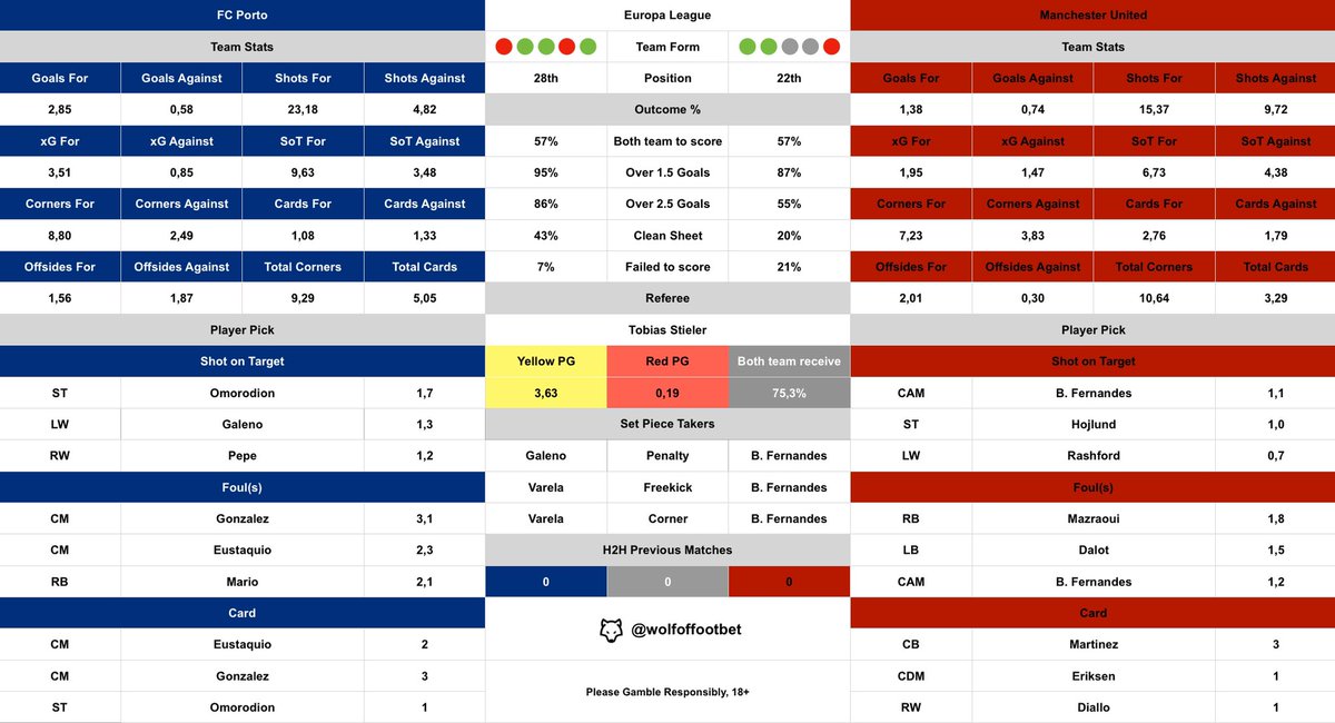 wolfoffootbet's tweet photo. 🇵🇹FC Porto 🆚 Manchester United🏴󠁧󠁢󠁥󠁮󠁧󠁿

Cheat Sheet 🗂️

#FCPMUN | #EL https://t.co/AReKKdeYRT