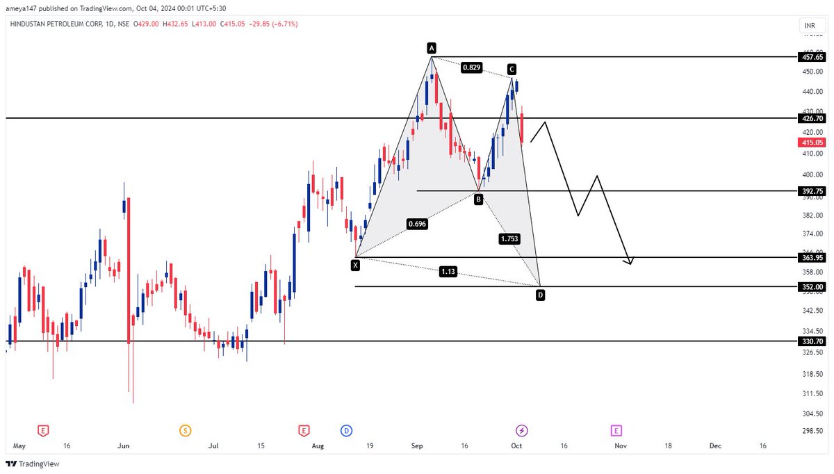 AmeySankhala's tweet image. #HINDPETRO

Fake-out at harmonic PRZ.
Looks like a good RR short.
XABCD will get activated lower than 390.
Safe can trade using spreads..

#stockmarketindia #stocks #nifty50 #banknifty #trading #Investing #optionstradng