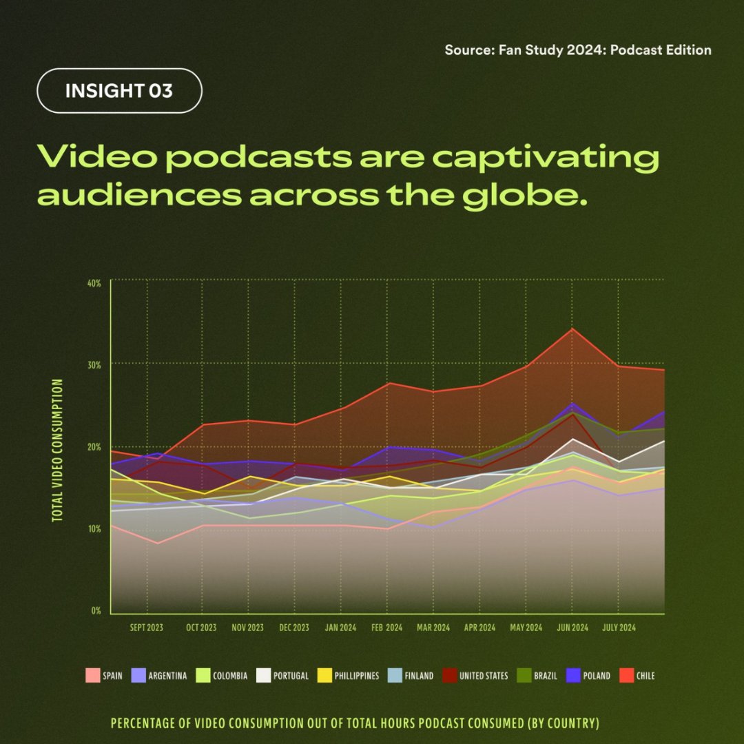 lukasikmarcin's tweet photo. podcast = video? 

Twórcy mówią TAK 
Widzowie mówią TAK 
Dane mówią TAK 

Co więcej, jesteśmy na drugim miejscu na świecie, przed Brazylią i USA. 🔝

📊 Najnowsze dane od Spotify pokazują, wyraźne wzrosty zasięgów przy tworzeniu video. 

Źródło: Fan Study 2024 Spotify https://t.co/FN2BMTE7Qs
