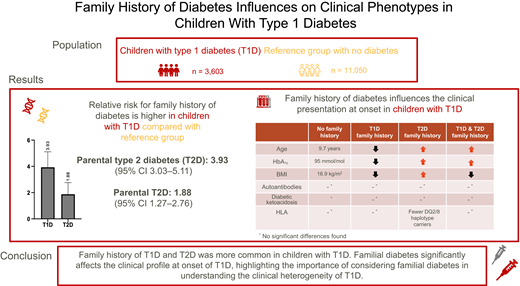 DiabetesCareADA's tweet photo. Parental type 2 diabetes is more common in children with type 1 diabetes. Children with type 1 diabetes and family history of type 2 diabetes had higher BMI and less often the high-risk HLA-genotype. @ADA_Pubs 

Read Here➡️ https://t.co/qrwjWMEfNC https://t.co/yHO6knkyca