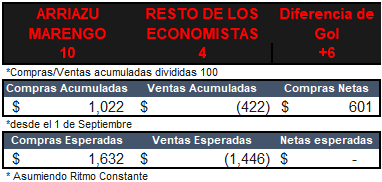 javier_casabal's tweet photo. Dividiendo x 100 las Compras acumuladas de USD 1022, van 10 goles para el #TeamCompras y las Ventas acumuladas de USD 422, van 4 del #TeamVentas. https://t.co/VHlKxmUikR
