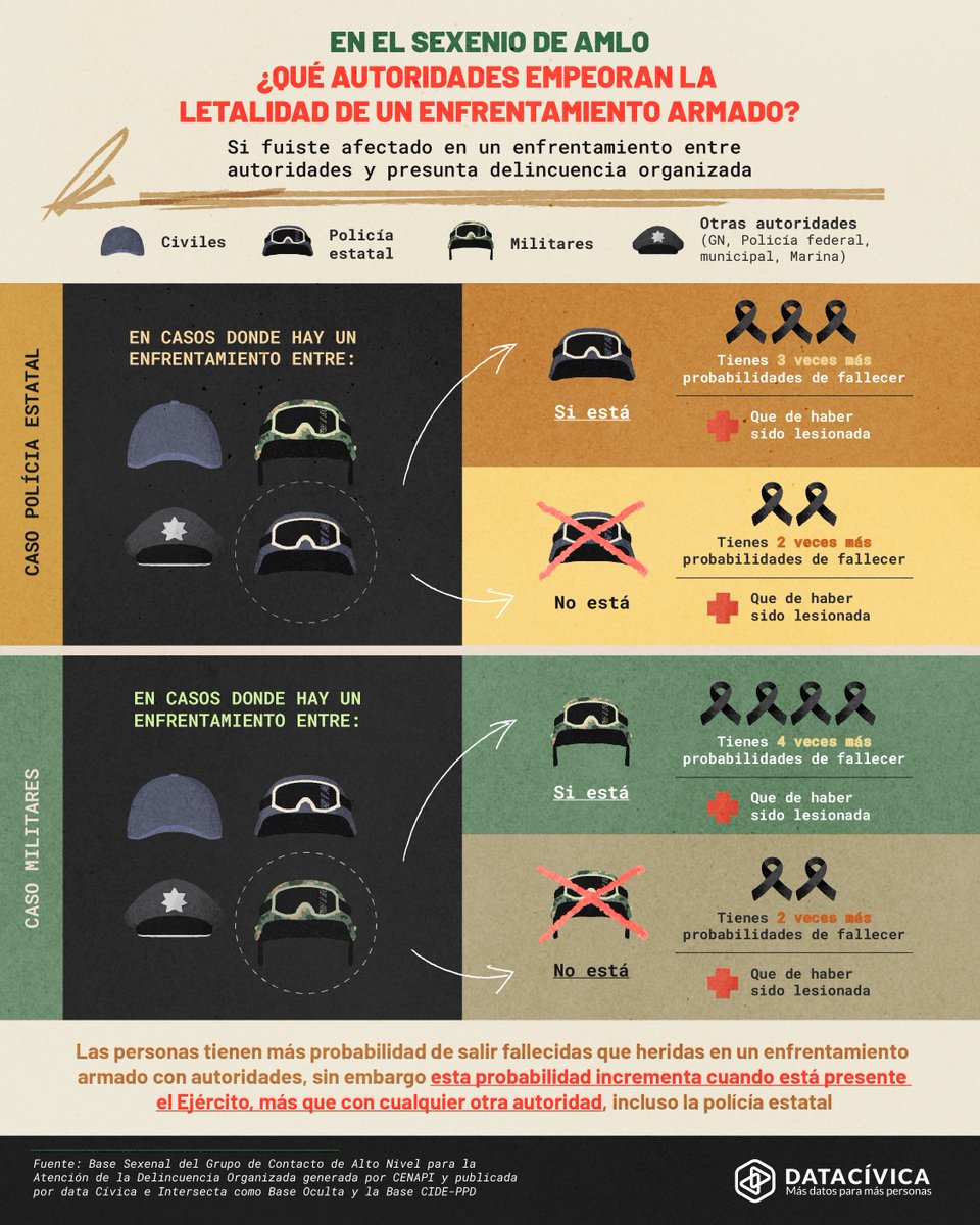 La guerra que cuenta la #SEDENA se repite una y otra vez. Durante el sexenio de AMLO, la letalidad de las fuerzas armadas empeoró en relación con las policías estatales 🪖. 

El asesinato de migrantes en #Chiapas a manos del #Ejército evidencia los riesgos de darle más poder a