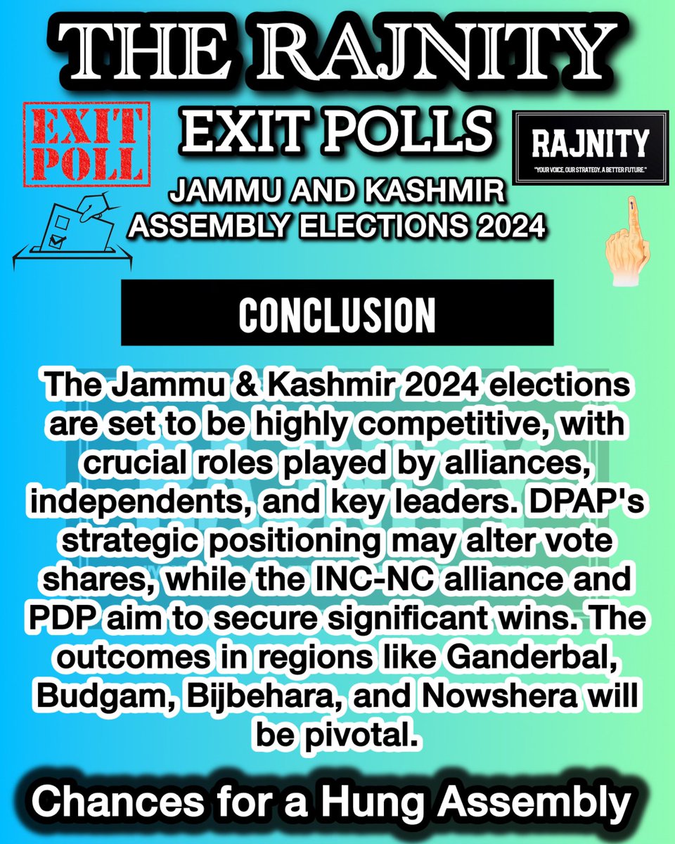 TheRajnity's tweet photo. 🔍 Jammu &amp; Kashmir 2024 Exit Poll is here! 📊
The political landscape is shaping up with key wins,losses, and surprising turns in the J&amp;K elections!
#ExitPolls #JammuAndKashmirElections #Election2024 #PoliticalStrategy #Congress #PDP #BJP #NC 
#IndiaAllaince #Politics #TheRajnity https://t.co/Spo6fvYqib