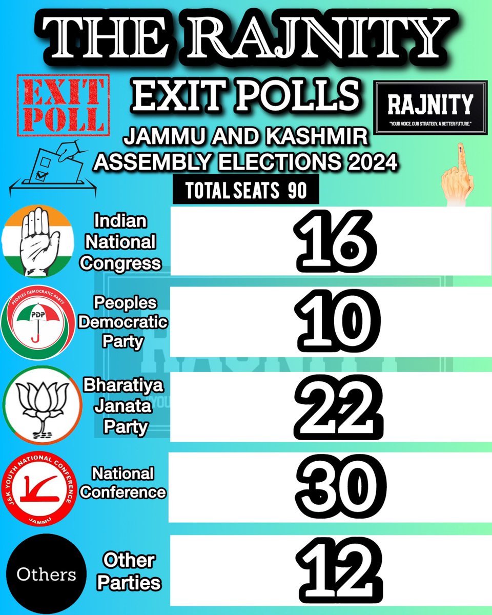 TheRajnity's tweet photo. Jammu &amp; Kashmir 2024 Exit Poll is here! 📊
The political landscape is shaping up with key wins,losses,and surprising turns in the J&amp;K elections!
#ExitPolls #JammuAndKashmirElections #Election2024 #PoliticalStrategy #Congress #PDP #BJP #NC #Politics #TheRajnity #INC #indiaallaince https://t.co/pvsxJ6v9tQ