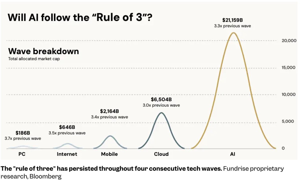 Business Insider: Everyone wants to know what AI is worth. One investor looked to the past for the $20 trillion answer.

Phenomenal writeup of our research by <a href="/emmacos/">emma cosgrove</a>.

businessinsider.com/ai-value-estim…
 <a href="/BusinessInsider/">Business Insider</a>