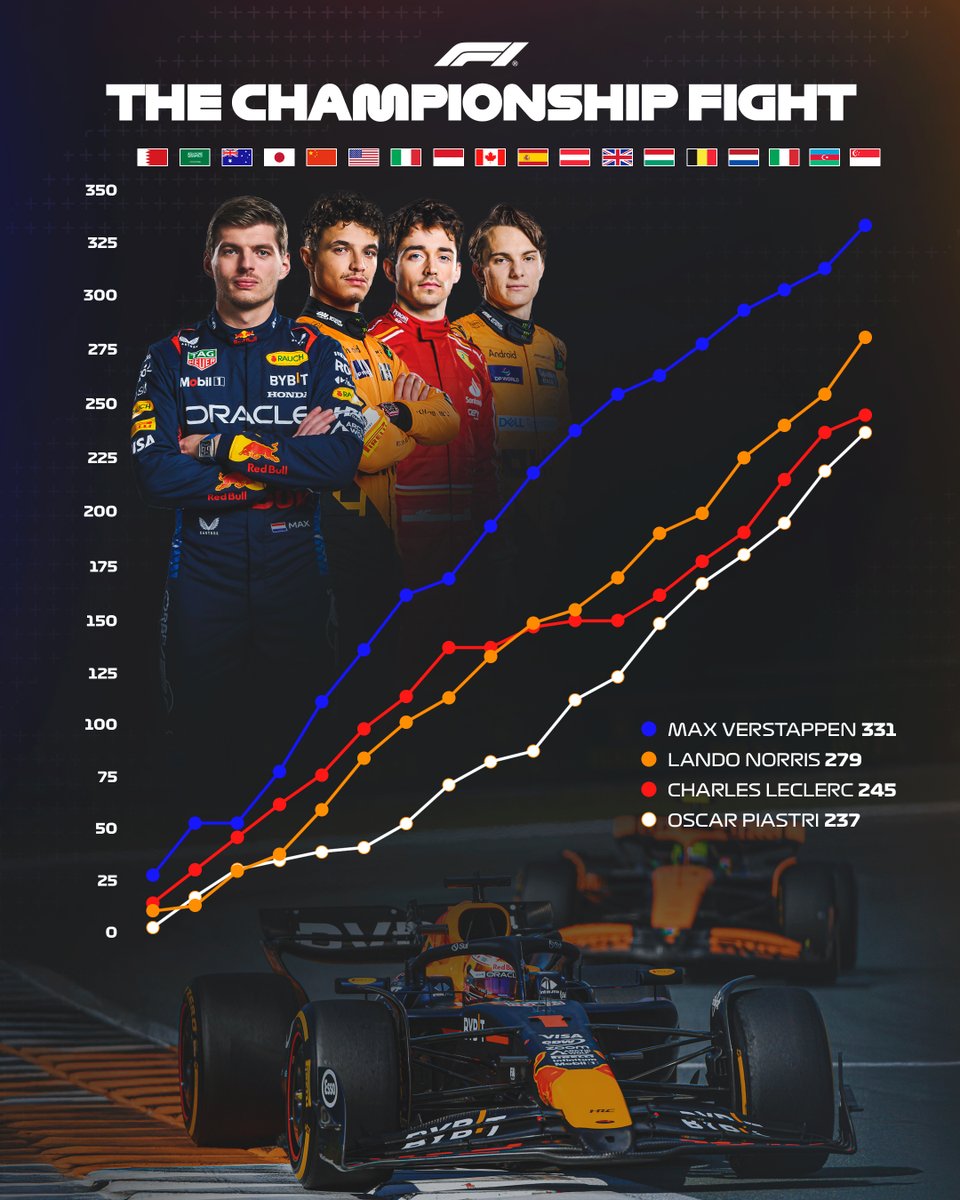 ¡Así va la lucha por el campeonato! 📊 
La competencia está más cerrada que nunca, y quedan pocas carreras. ¿Quién crees que será el campeón del 2024? 🤔
#F1