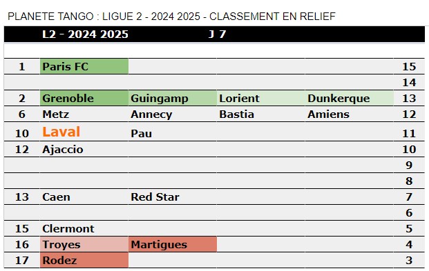 Maintenant que le <a href="/stadelavallois/">Stade Lavallois</a> a enfin passé la marche avant (de belle manière!), ce déplacement à Paris contre le <a href="/ParisFC/">Paris FC</a> s'annonce passionnant !

Les stats du moment promettent une belle affiche !

Toutes les infos sur :
planete-tango.com/les-infos-avan…

Battre le leader ... 🧡🖤