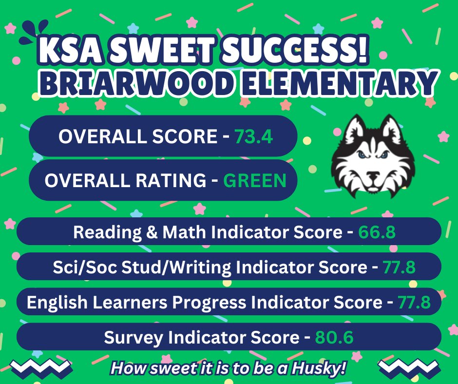 Sweet news from the Kentucky Department of Education! Briarwood's 2023-2024 KSA scores are out, and our Huskies have truly excelled! Their dedication and hard work have paid off, and we couldn't be prouder!