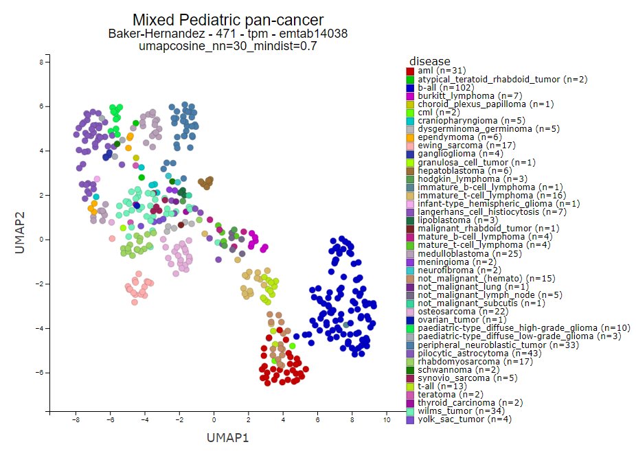 r2_platform's tweet photo. New bulk rnaseq #pediatric pan #cancer data set available in https://t.co/ZrQJ6Hh2gE

R2 open online data science platform for biologists and biomedical researchers. 

2680 citations in PubMed
#paediatric #pancancer https://t.co/qydgk04l1f