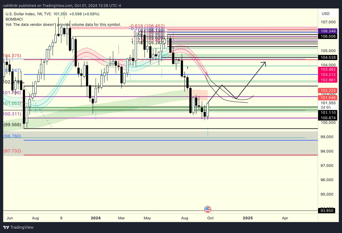 Bayadır twit atmıyordum atmışken bir de grafik atayım.
#DXY Haftalık Beklentim(Analiz 2 gün öncesine aittir.)
