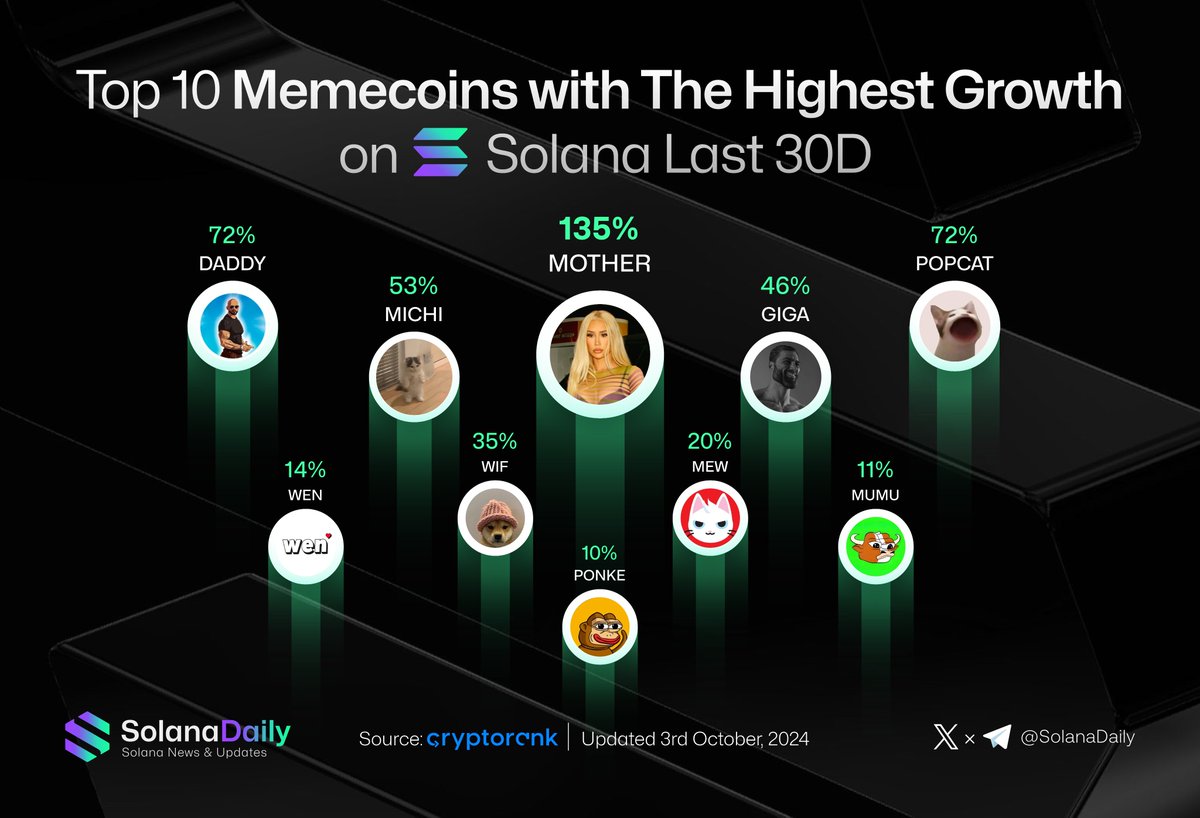Tumcryptoreal's tweet photo. Check out the top 10 memecoins on Solana that have been soaring in growth over the past 30 days! 🚀 Join the conversation and let us know which Solana meme you vibe with 👀 #Solana #memecoin #crypto #cryptotwitter #investment #profitable #cryptoportfolio https://t.co/flLX6Q4v67