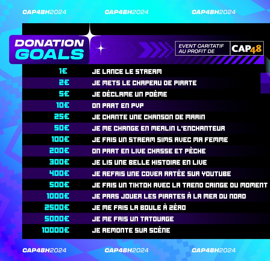 Voici mes "Donation Goals" que je réaliserai lorsqu'on franchira différents paliers. Je compte sur vous pour donner un max au profit de CAP48 durant mes 3h de stream!
Rappel, il aura lieu ce dimanche à 13h30 sur ma chaîne Twitch: twitch.tv/thegreatmerlin…
ça va être exceptionnel