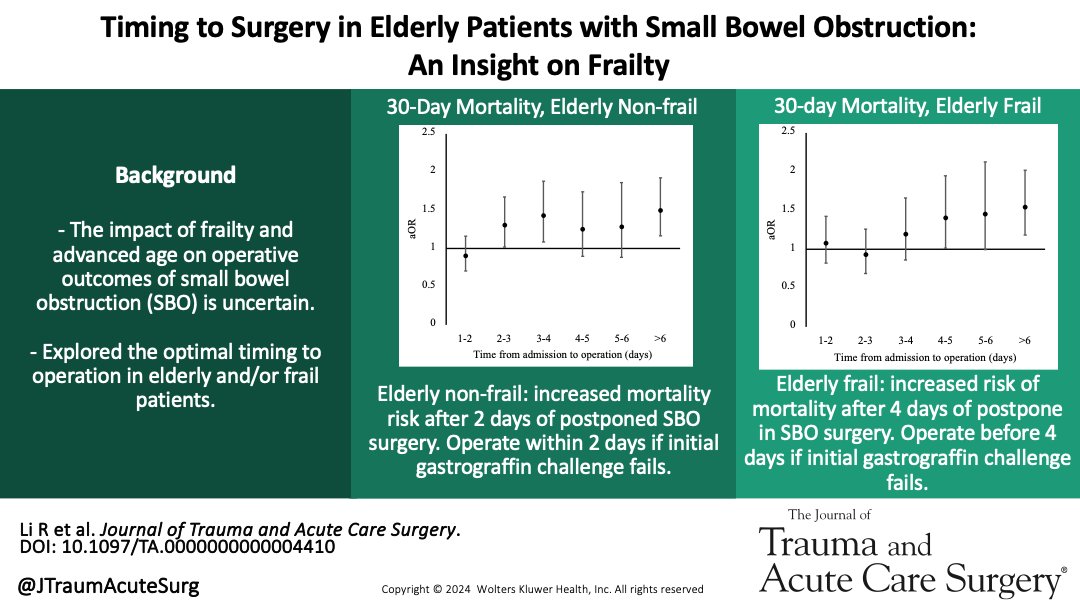 ❇️Best of EGS❇️

In non-frail elderly patients, delayed SBO surgery beyond 2 days raises mortality risk.  Operate within 2 days if initial gastrograffin challenge fails. Elderly frail patients should be operated on before 4 days following the same scheme.

journals.lww.com/jtrauma/fullte…