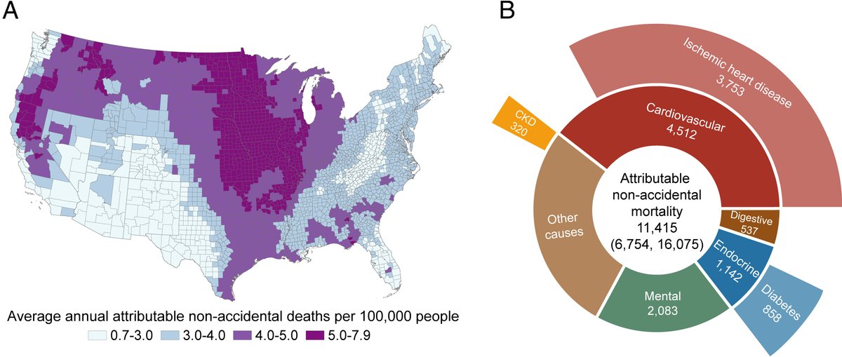 Particulate matter from wildfire smoke kills about 11,400 Americans a year, according to a study that compares mortality rates to smoke concentrations for all 3,108 counties in the contiguous United States. In PNAS: ow.ly/oJiB50TChoy