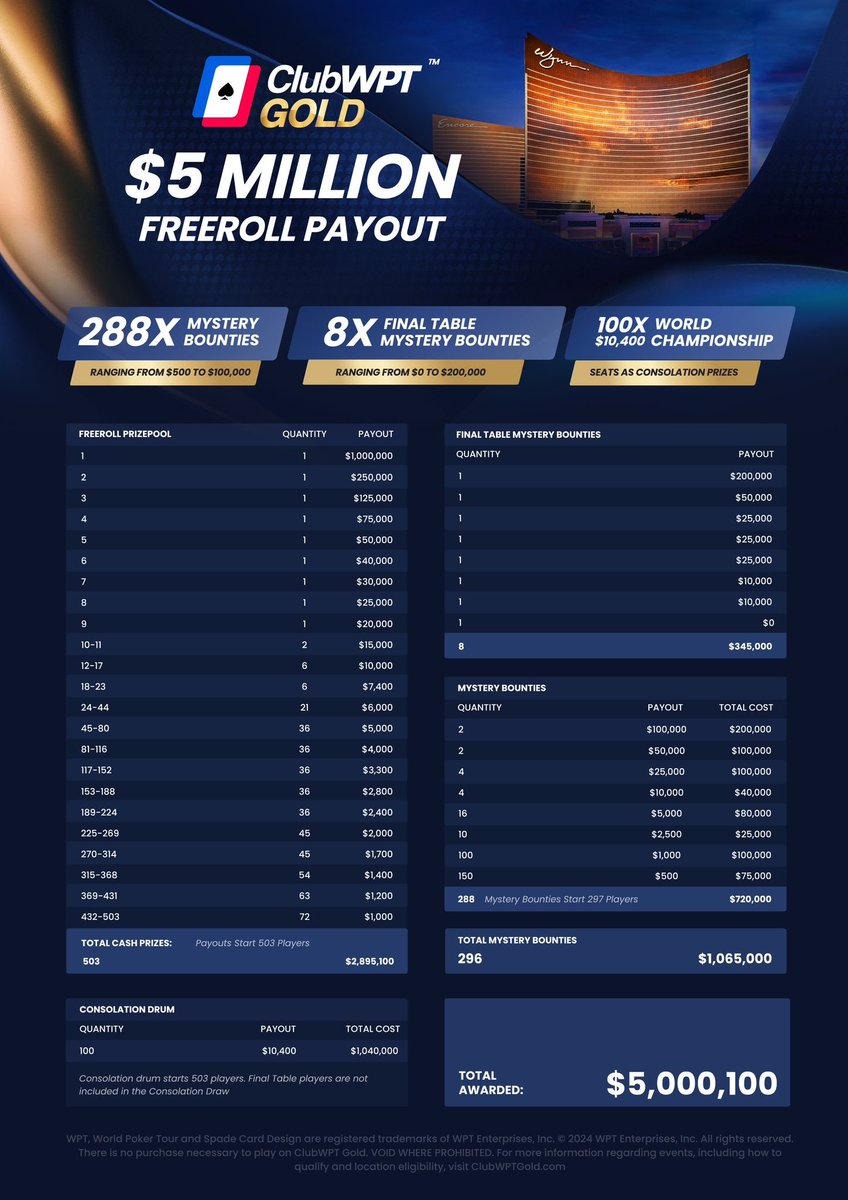 WPT's tweet image. Here’s a look at the @ClubWPTGold $5,000,000 Invitational Freeroll payouts @WynnLasVegas @WynnPoker! 👇

- 503 Players ITM (~25% Paid)
- 1/5 Chance Consolation Prize to win a $10,400 @WPT World Championship seat (for final 503 players)
- Mystery Bounties begin at final 297…